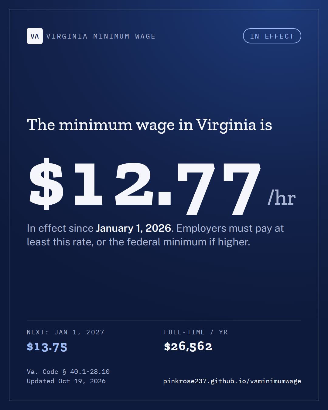 Social post image showing Virginia's current minimum wage of $12.77
